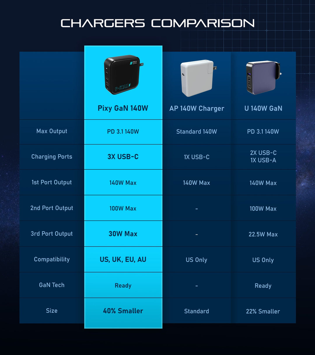 Pixy 140W Gan Compact Travel Charger