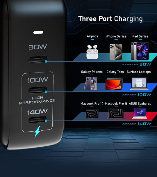 Pixy 140W Gan Compact Travel Charger